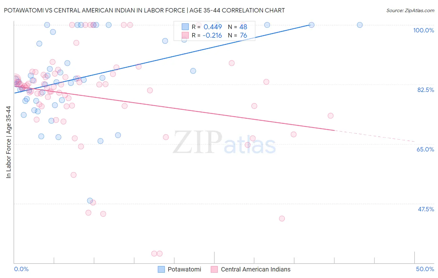 Potawatomi vs Central American Indian In Labor Force | Age 35-44