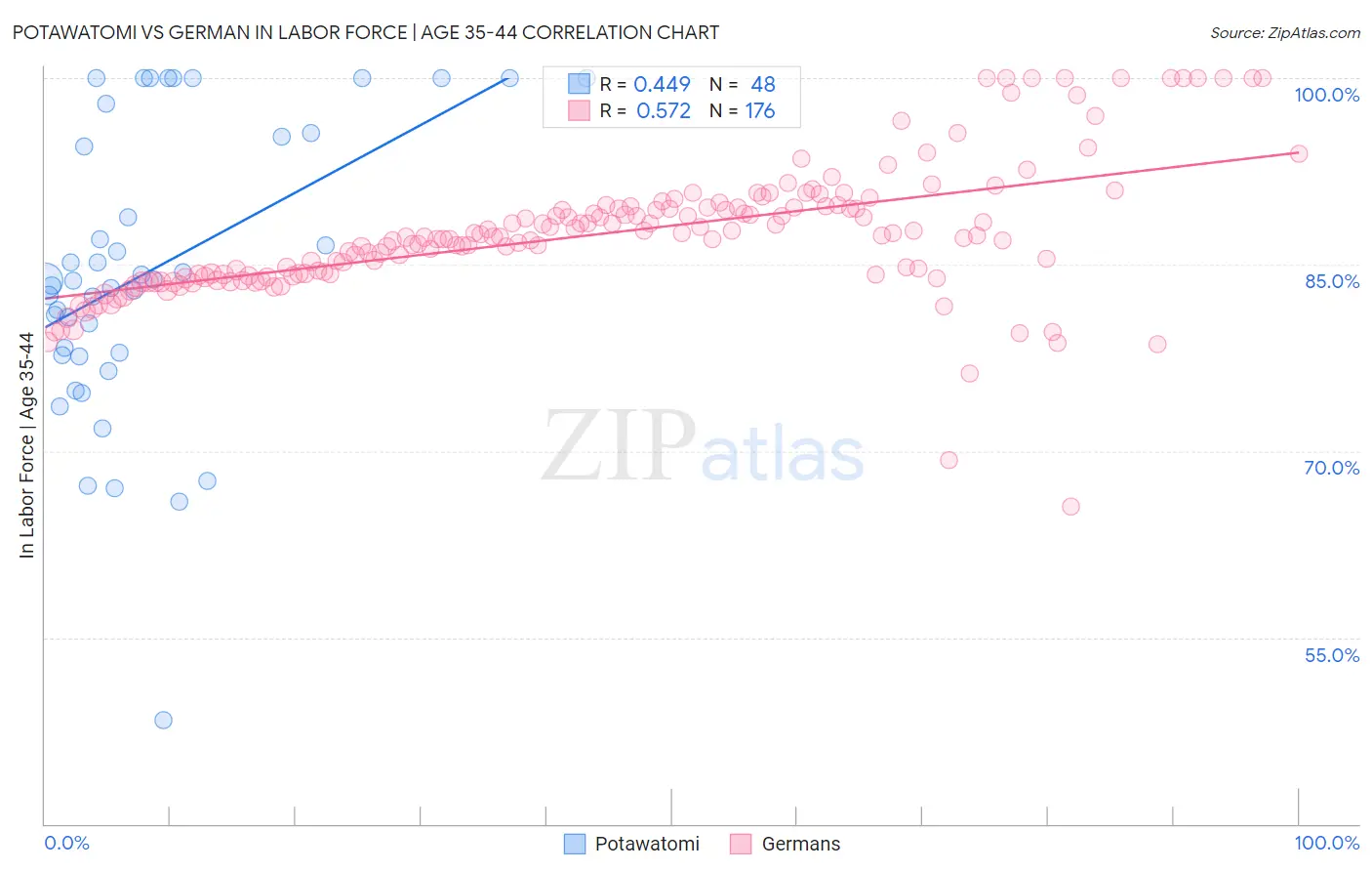 Potawatomi vs German In Labor Force | Age 35-44