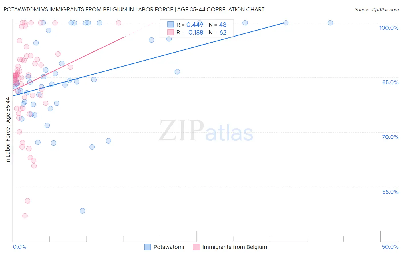 Potawatomi vs Immigrants from Belgium In Labor Force | Age 35-44