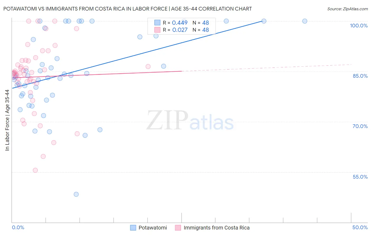 Potawatomi vs Immigrants from Costa Rica In Labor Force | Age 35-44