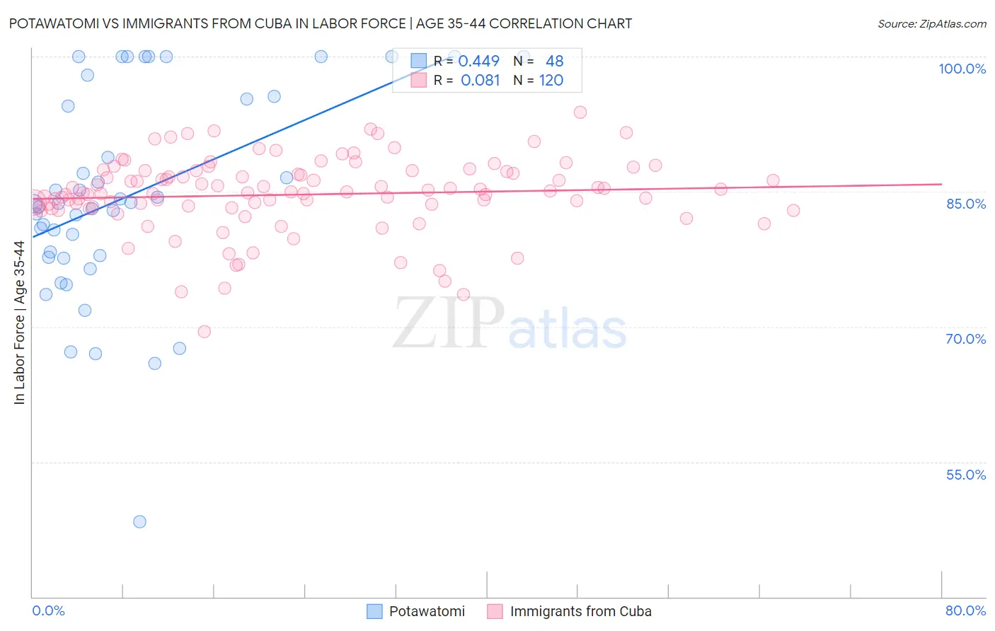 Potawatomi vs Immigrants from Cuba In Labor Force | Age 35-44