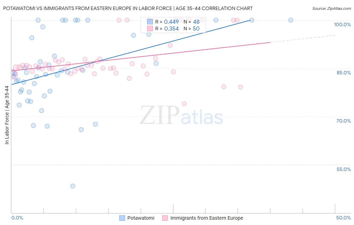 Potawatomi vs Immigrants from Eastern Europe In Labor Force | Age 35-44