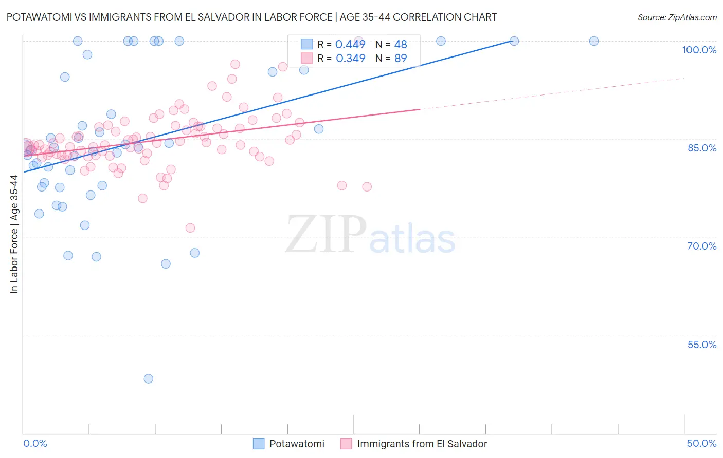 Potawatomi vs Immigrants from El Salvador In Labor Force | Age 35-44