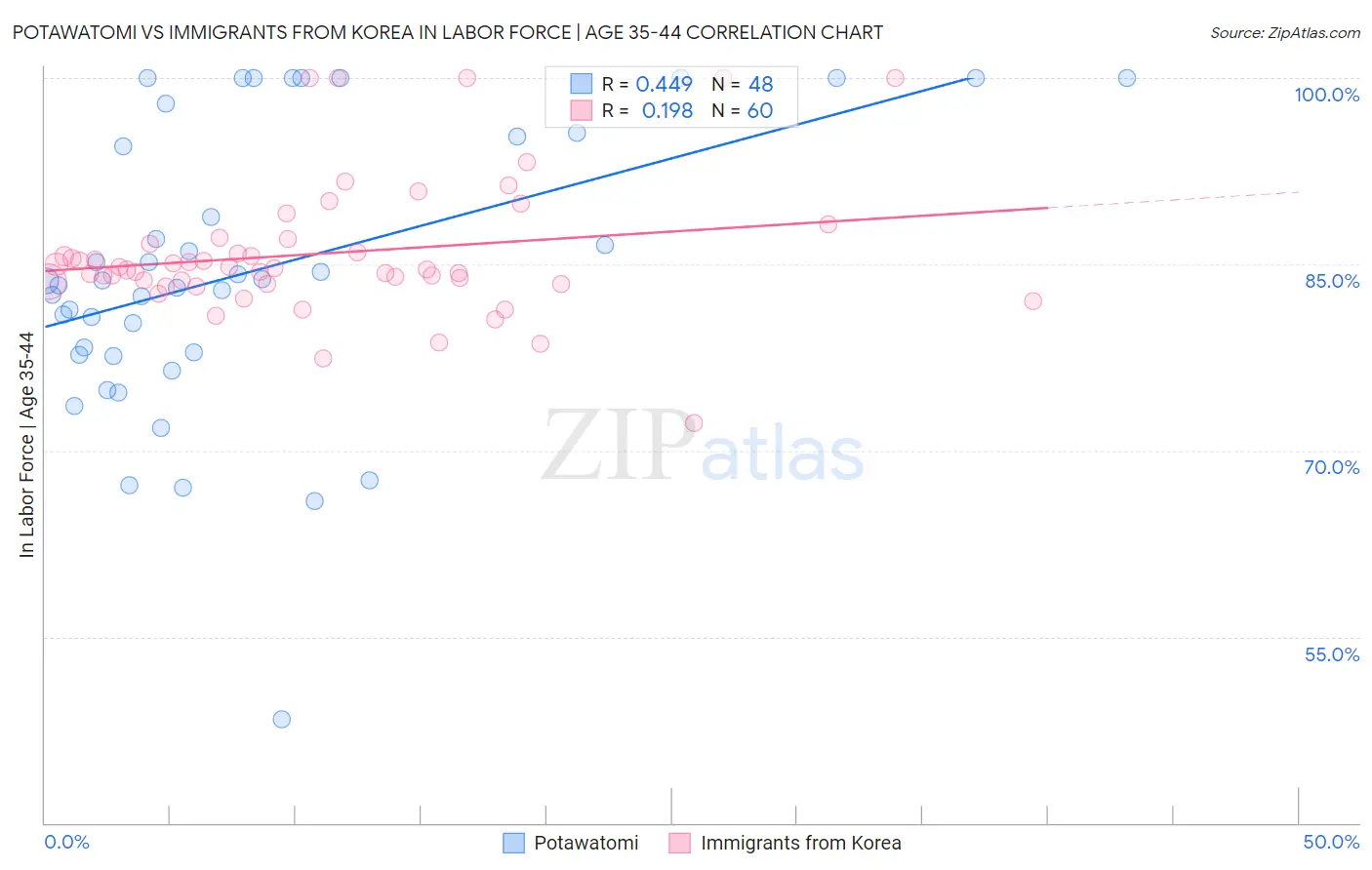 Potawatomi vs Immigrants from Korea In Labor Force | Age 35-44