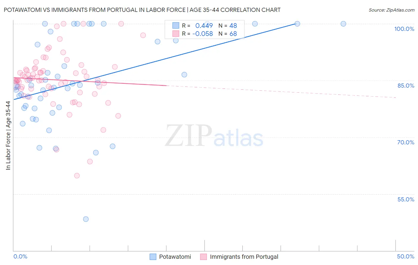 Potawatomi vs Immigrants from Portugal In Labor Force | Age 35-44