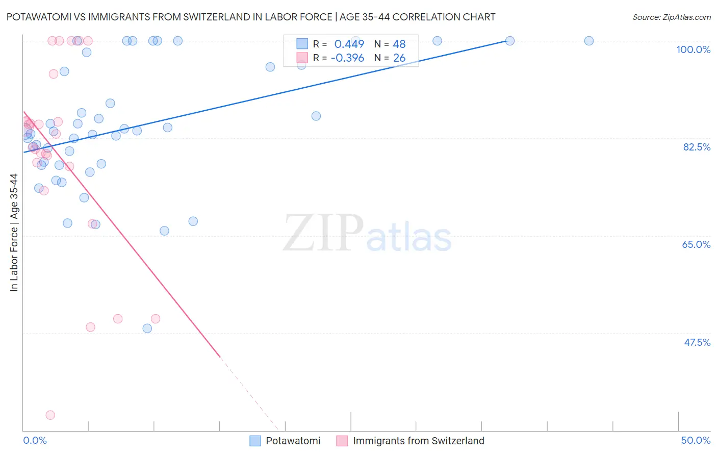 Potawatomi vs Immigrants from Switzerland In Labor Force | Age 35-44