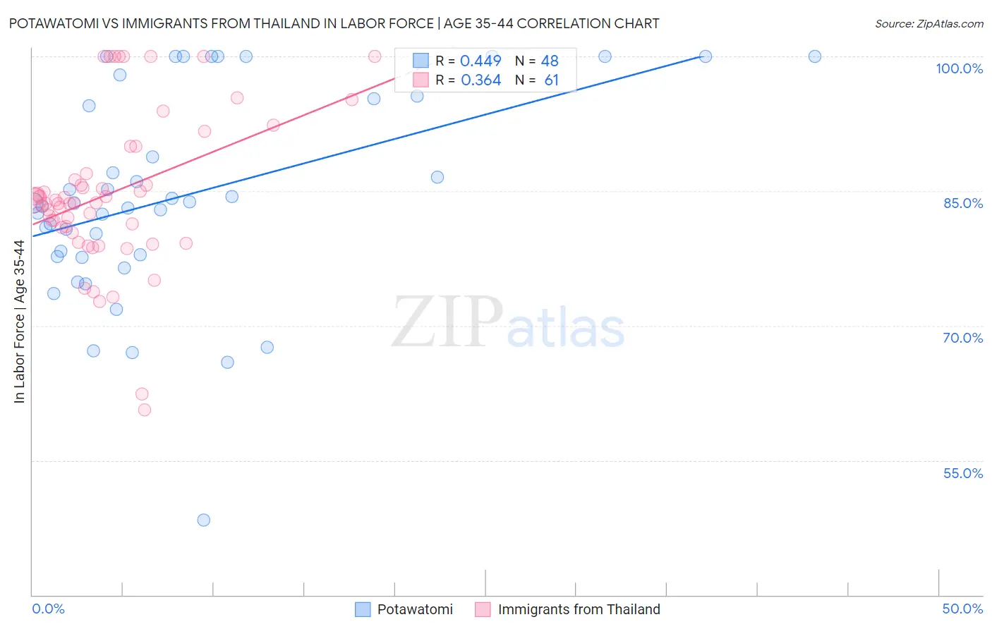 Potawatomi vs Immigrants from Thailand In Labor Force | Age 35-44