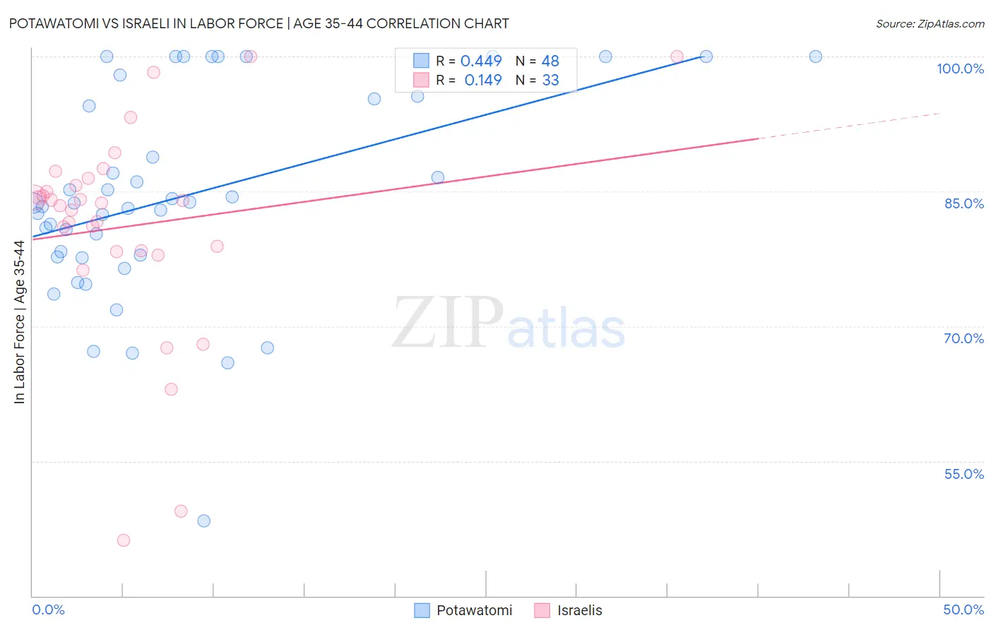 Potawatomi vs Israeli In Labor Force | Age 35-44