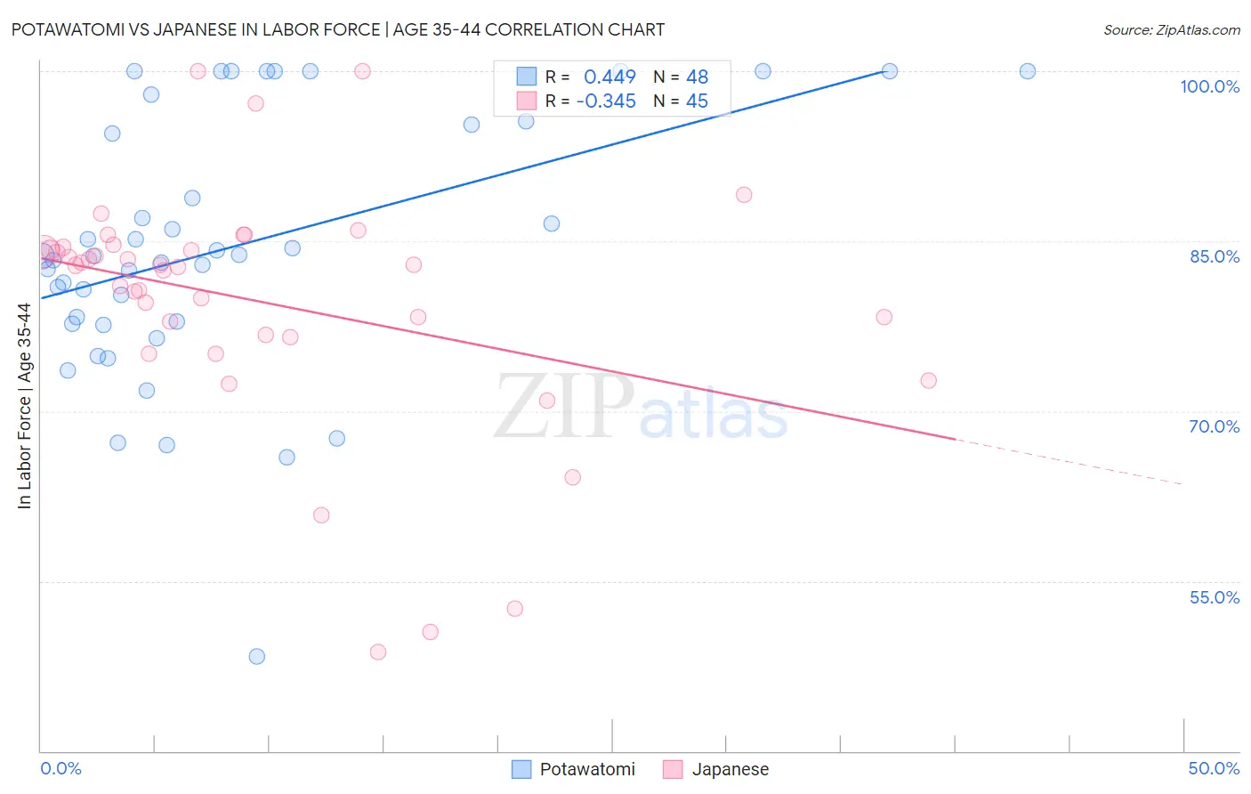 Potawatomi vs Japanese In Labor Force | Age 35-44