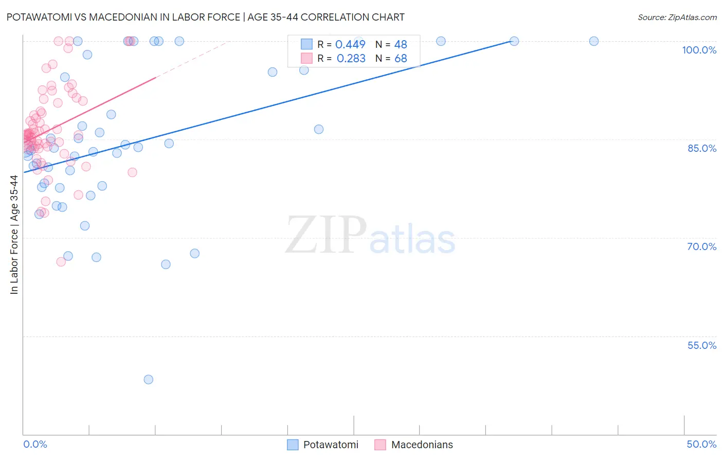 Potawatomi vs Macedonian In Labor Force | Age 35-44