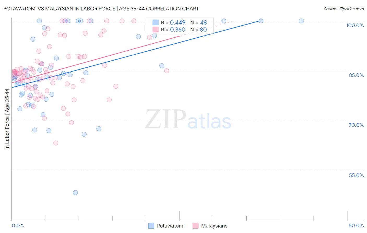 Potawatomi vs Malaysian In Labor Force | Age 35-44