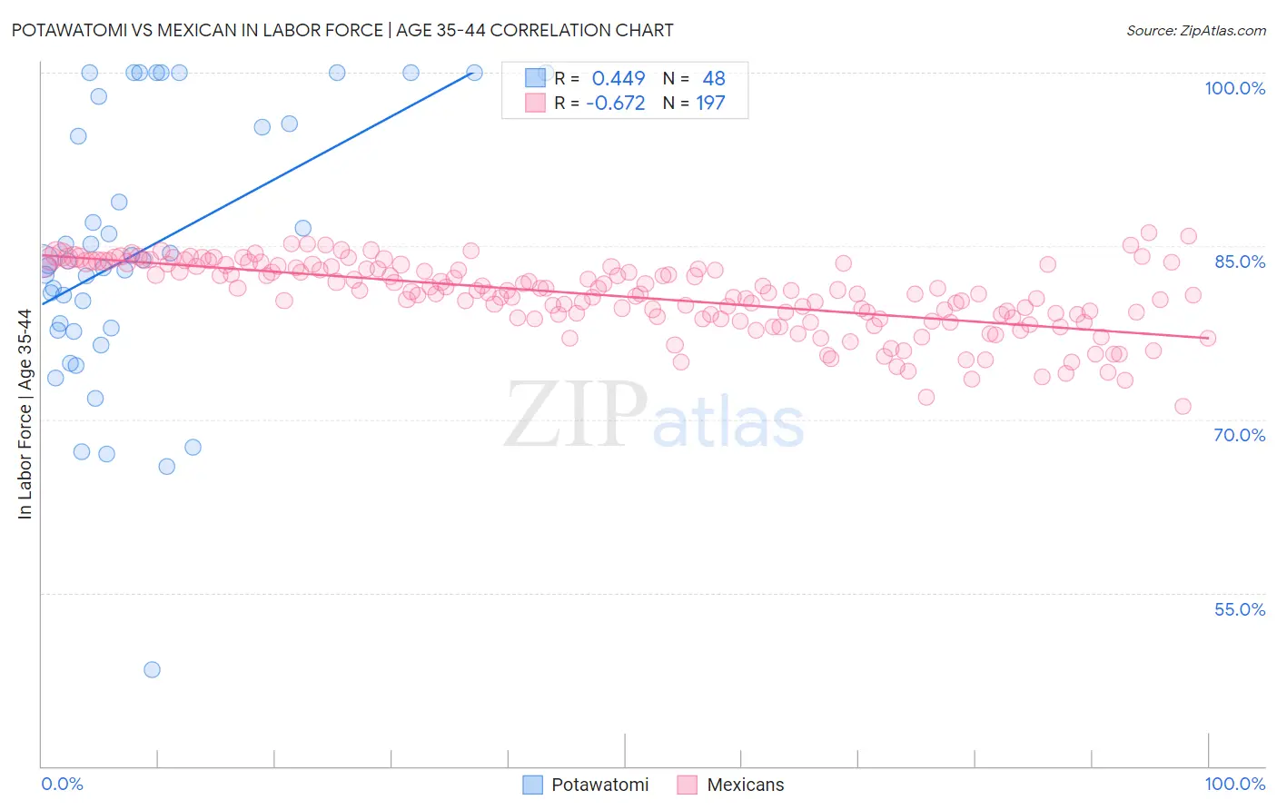 Potawatomi vs Mexican In Labor Force | Age 35-44