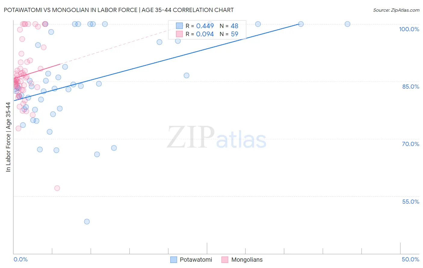 Potawatomi vs Mongolian In Labor Force | Age 35-44