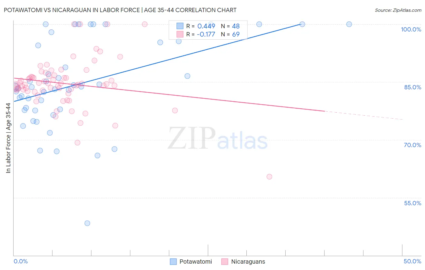 Potawatomi vs Nicaraguan In Labor Force | Age 35-44