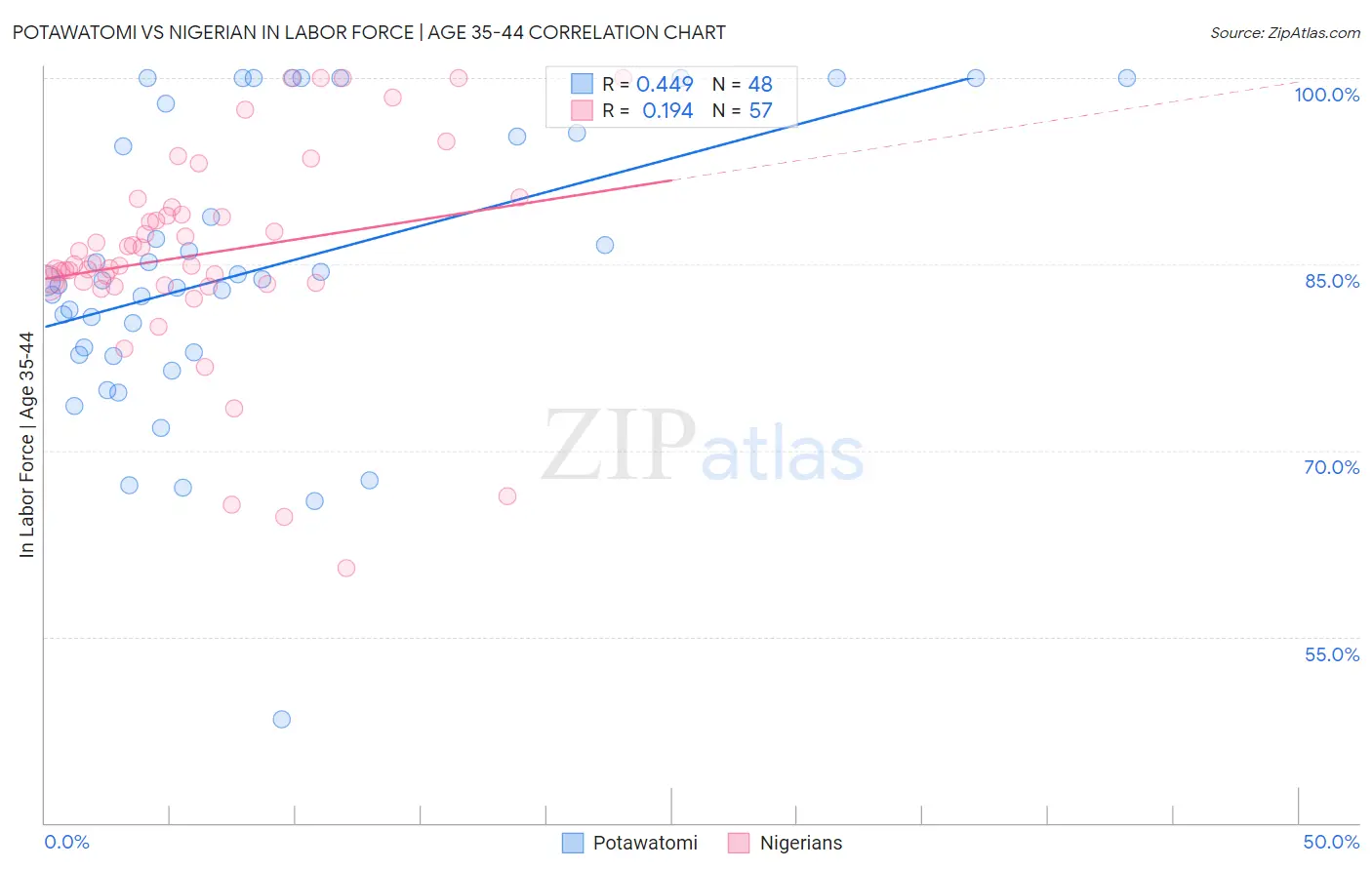 Potawatomi vs Nigerian In Labor Force | Age 35-44