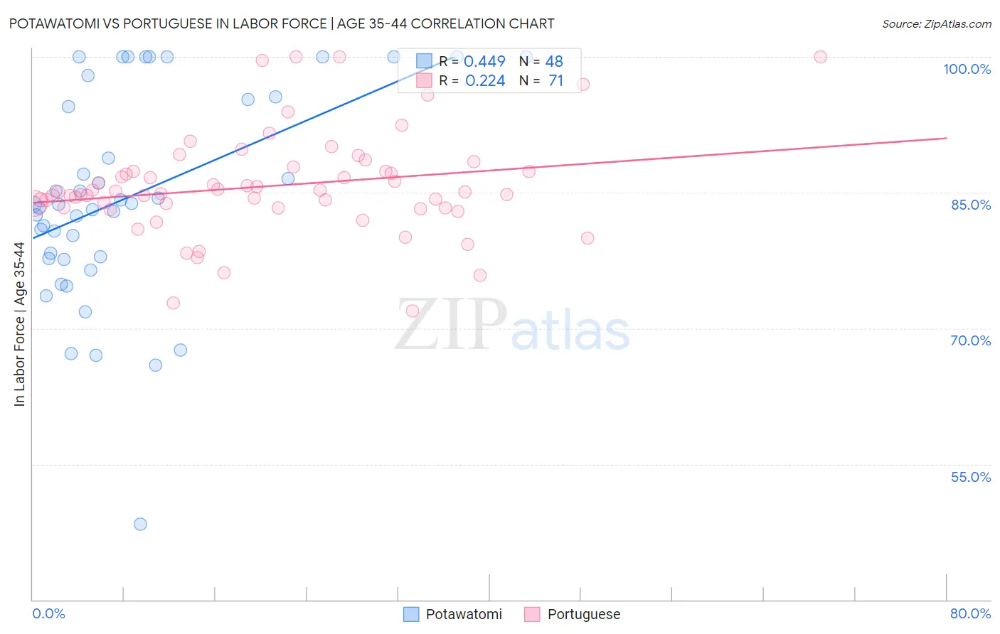 Potawatomi vs Portuguese In Labor Force | Age 35-44