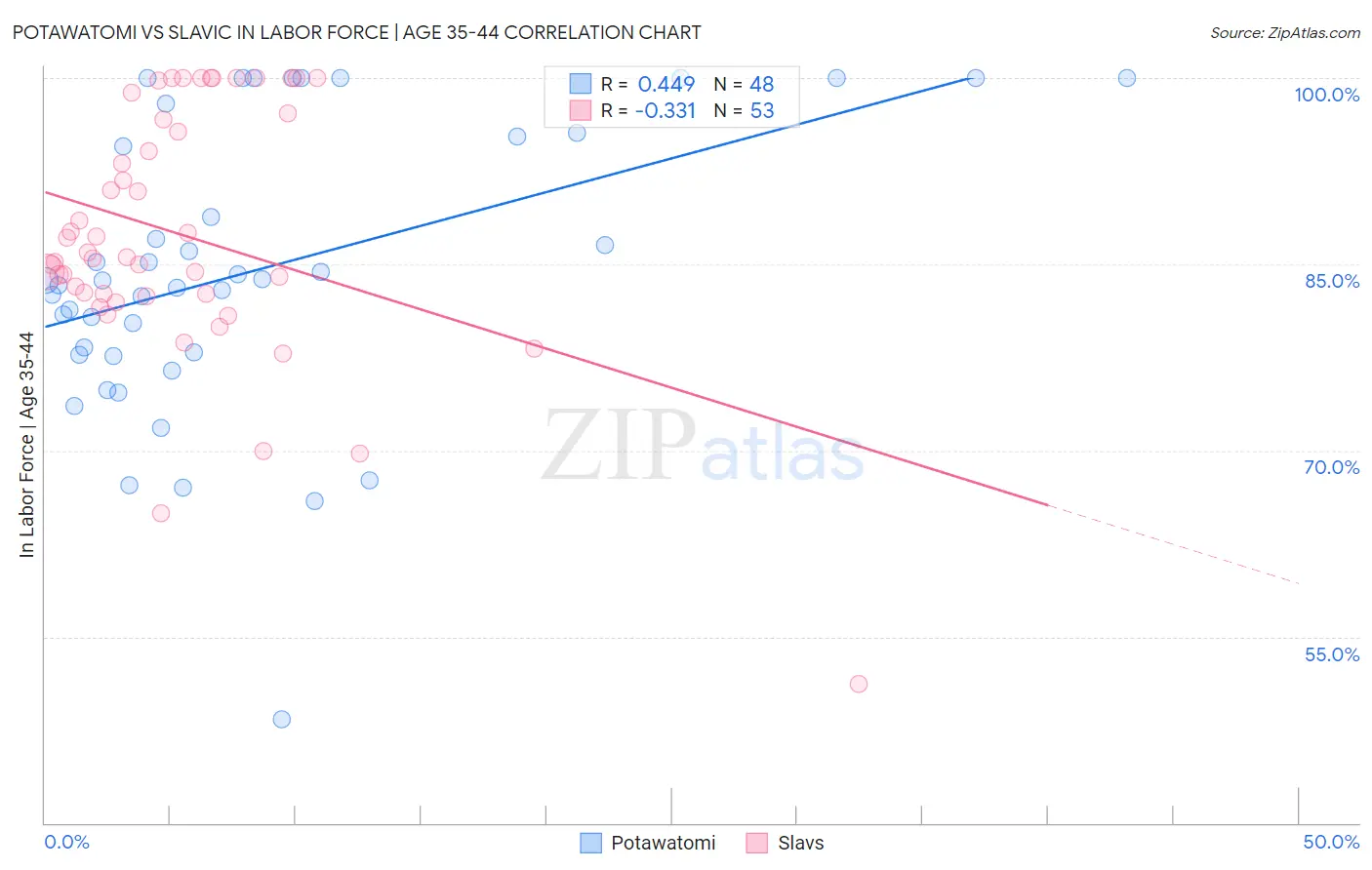 Potawatomi vs Slavic In Labor Force | Age 35-44