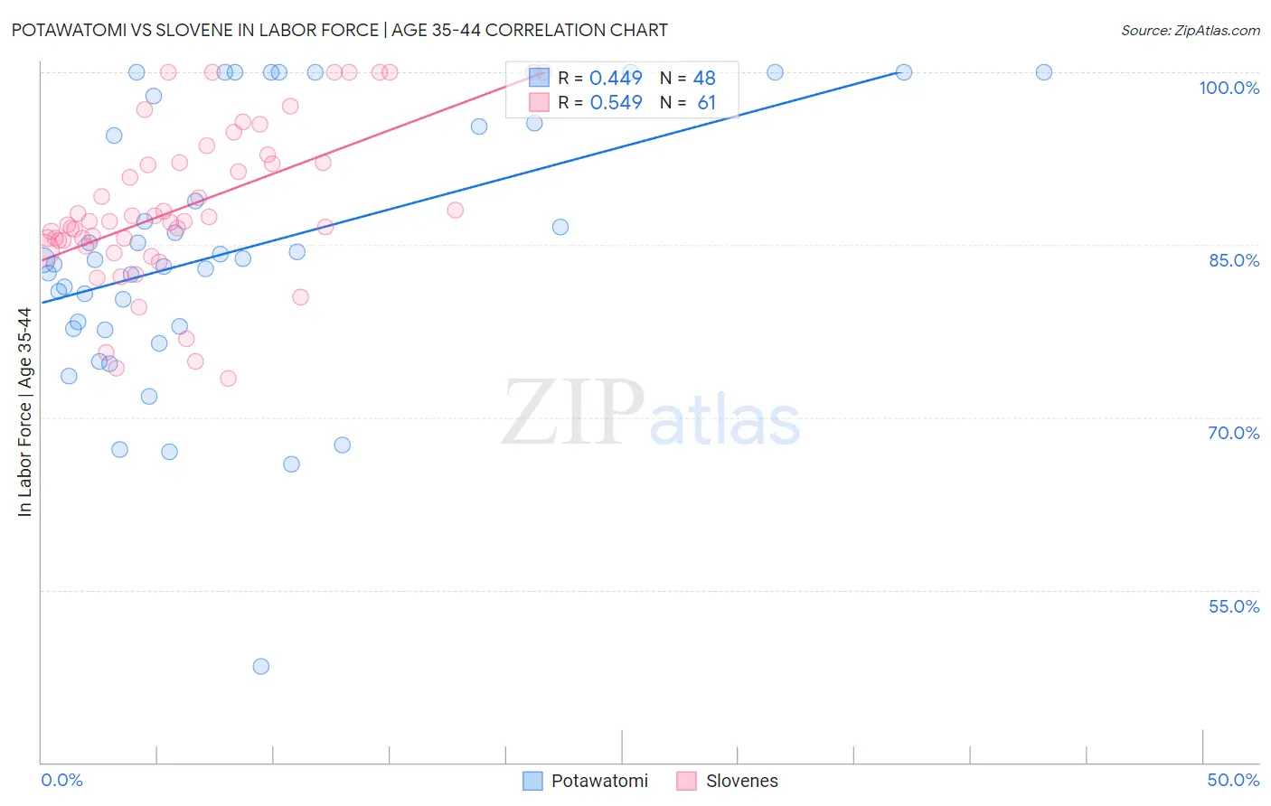 Potawatomi vs Slovene In Labor Force | Age 35-44