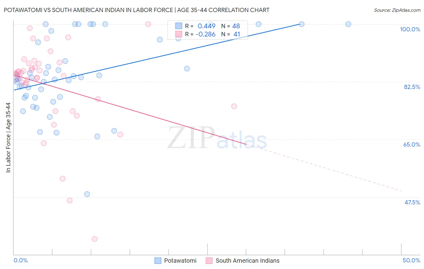 Potawatomi vs South American Indian In Labor Force | Age 35-44