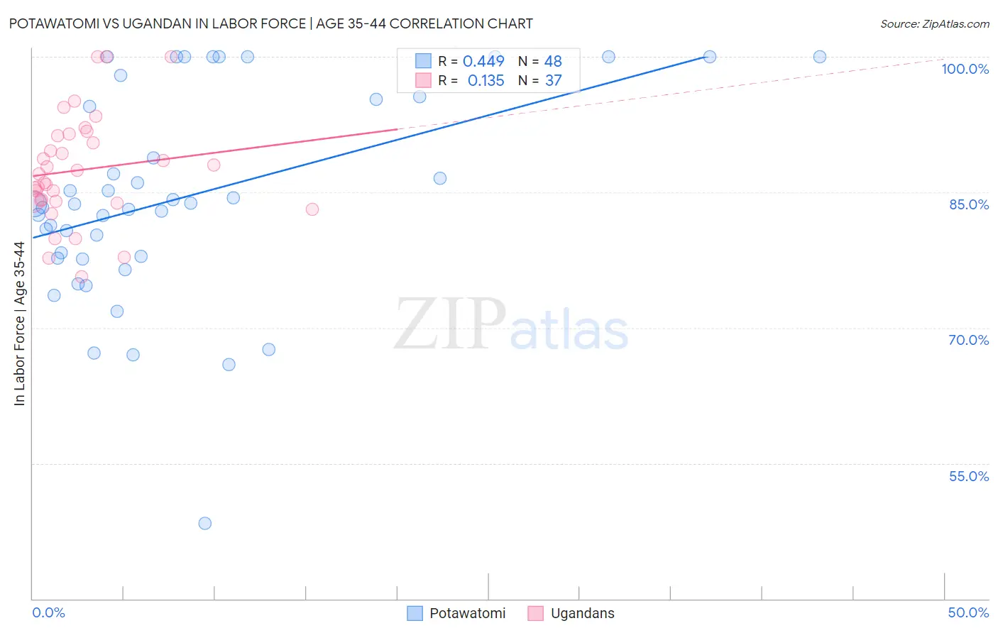 Potawatomi vs Ugandan In Labor Force | Age 35-44