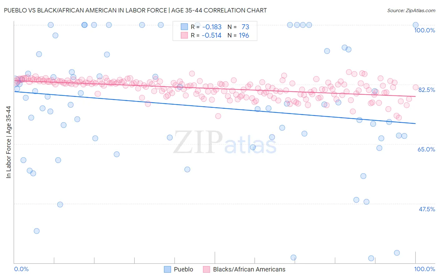 Pueblo vs Black/African American In Labor Force | Age 35-44