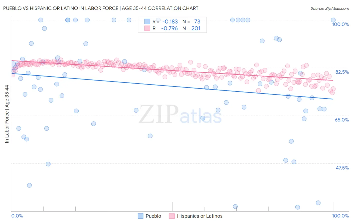 Pueblo vs Hispanic or Latino In Labor Force | Age 35-44