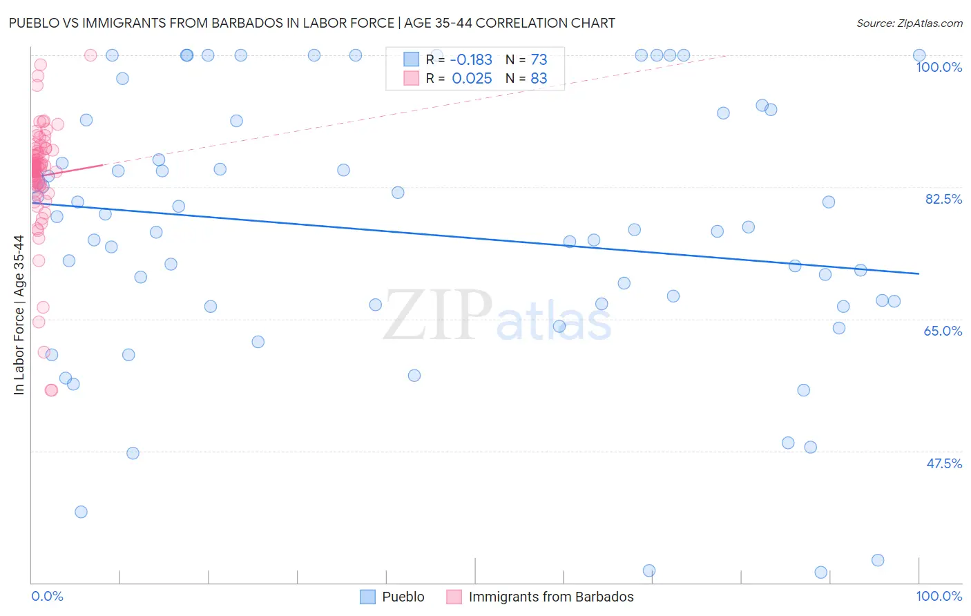 Pueblo vs Immigrants from Barbados In Labor Force | Age 35-44