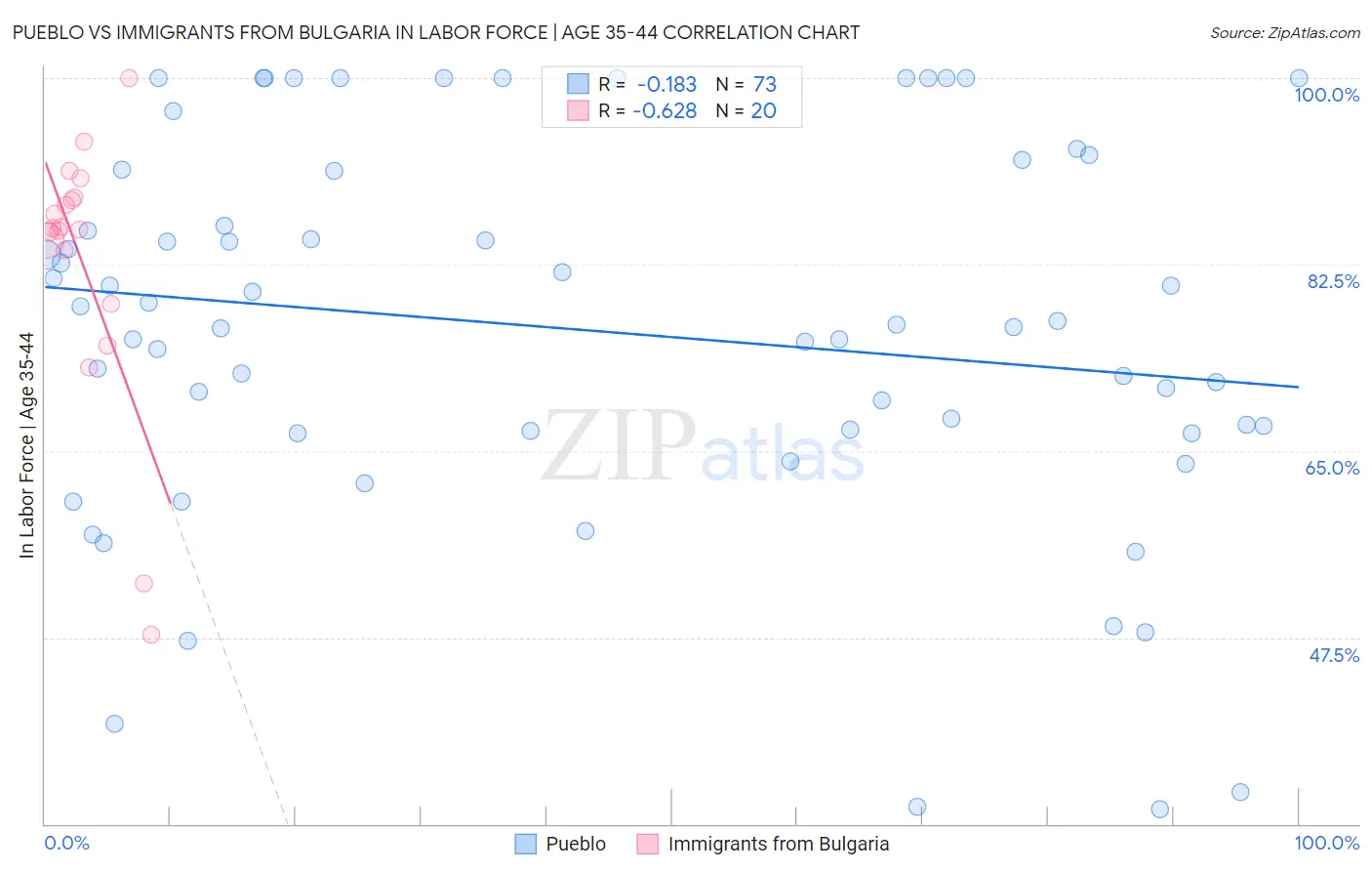 Pueblo vs Immigrants from Bulgaria In Labor Force | Age 35-44