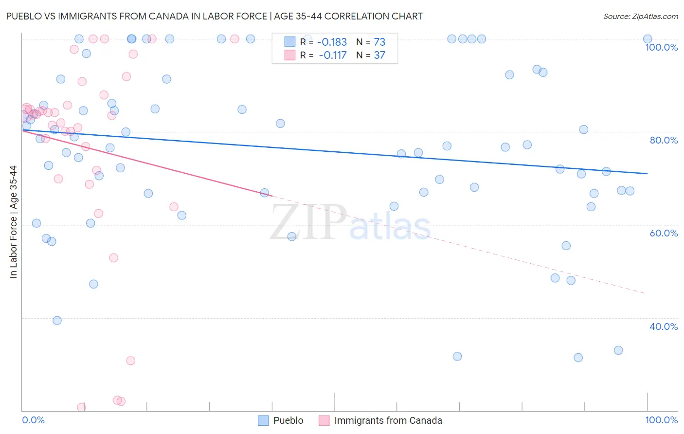 Pueblo vs Immigrants from Canada In Labor Force | Age 35-44