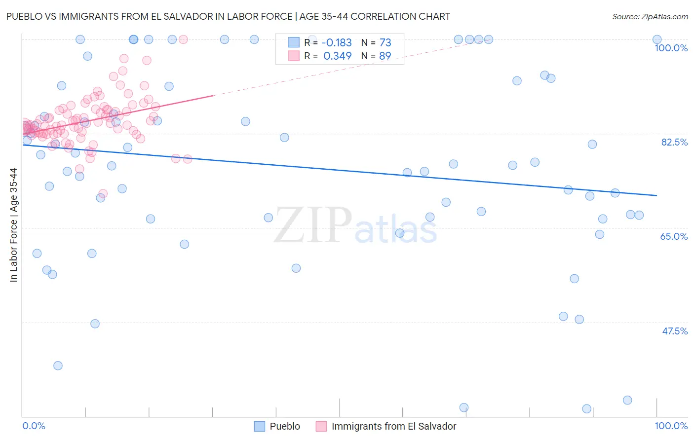 Pueblo vs Immigrants from El Salvador In Labor Force | Age 35-44