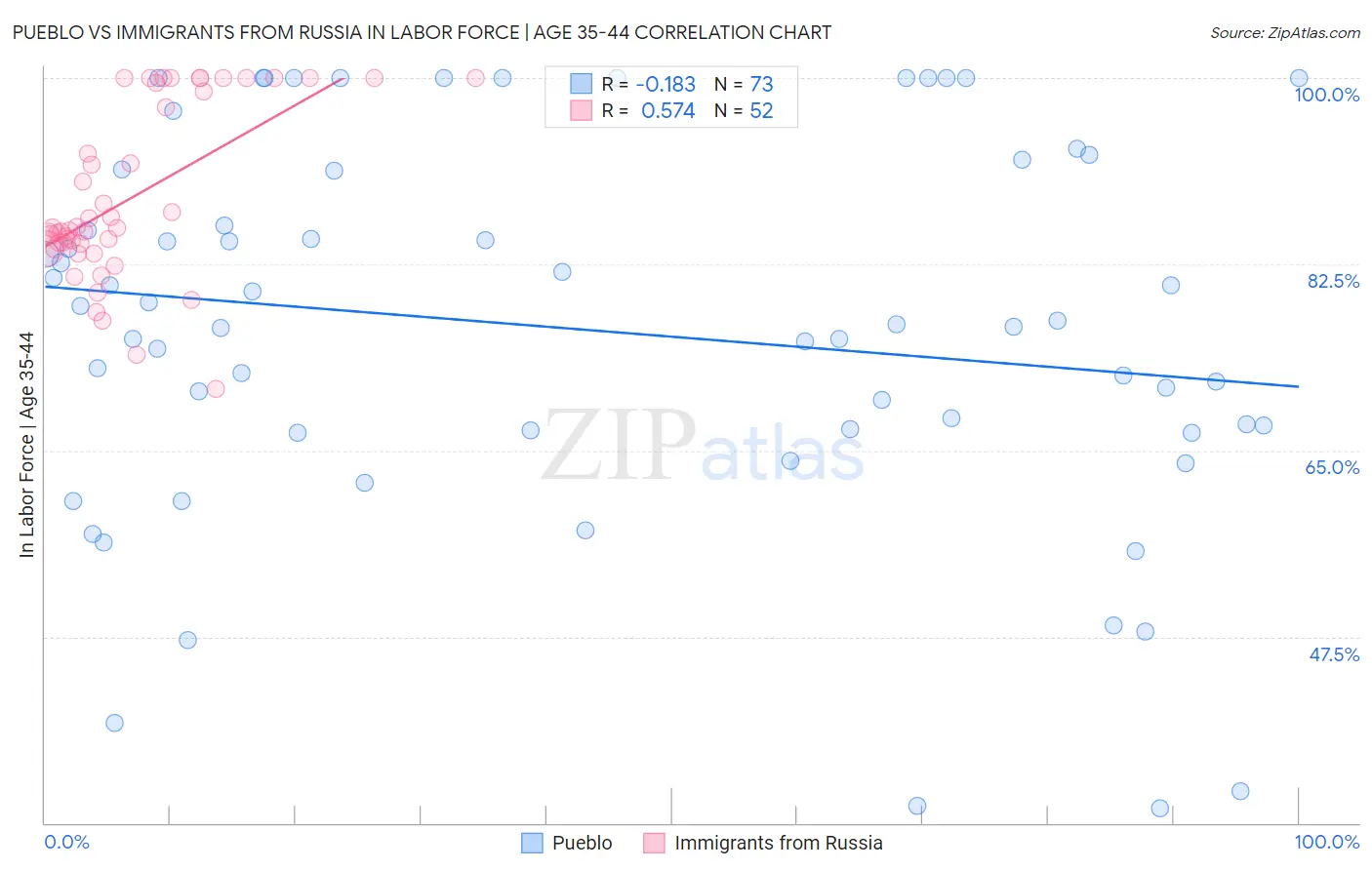 Pueblo vs Immigrants from Russia In Labor Force | Age 35-44