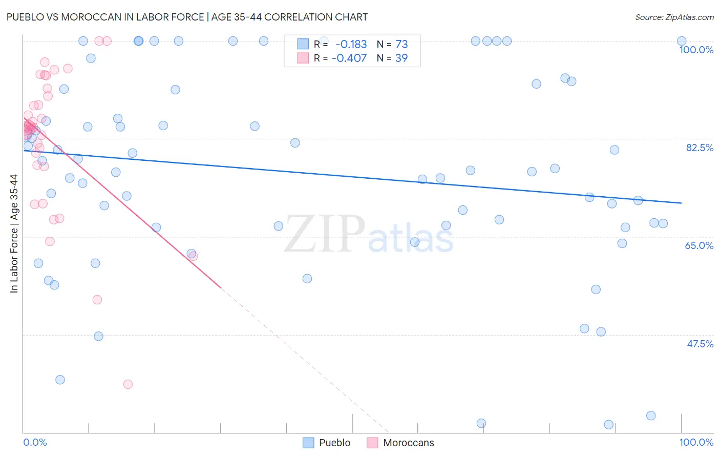 Pueblo vs Moroccan In Labor Force | Age 35-44