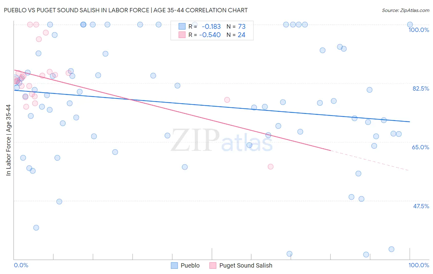 Pueblo vs Puget Sound Salish In Labor Force | Age 35-44