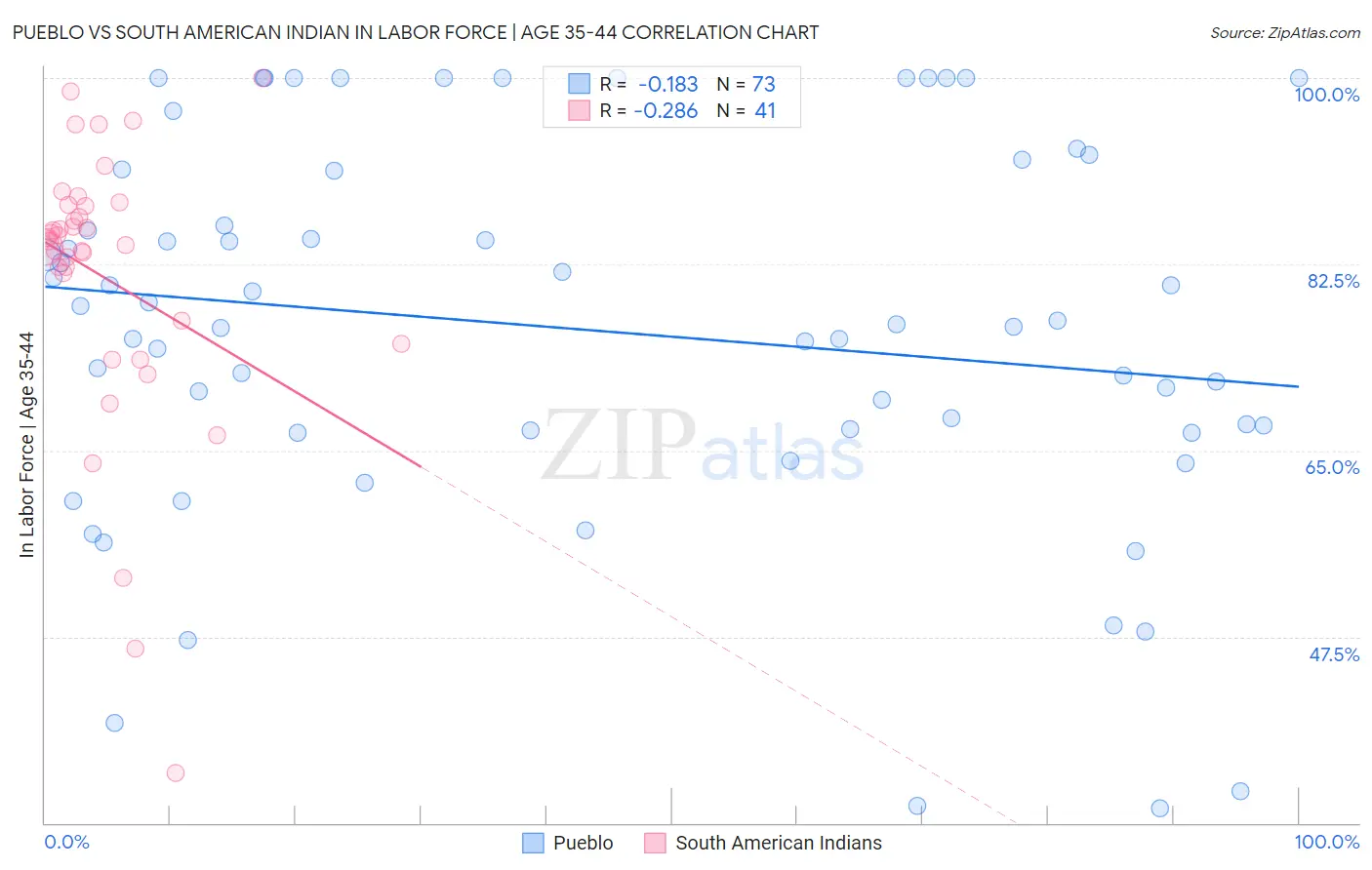 Pueblo vs South American Indian In Labor Force | Age 35-44