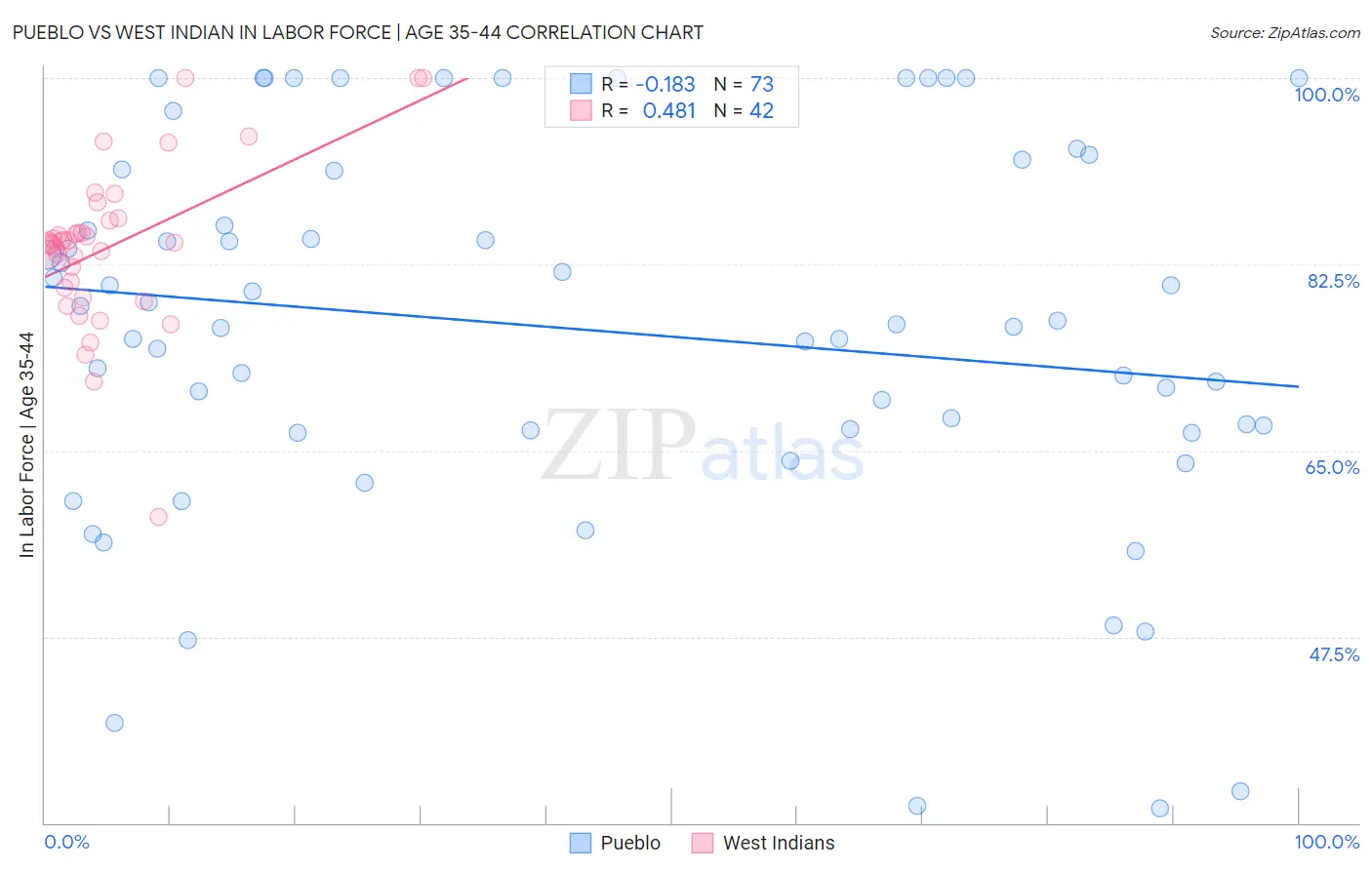 Pueblo vs West Indian In Labor Force | Age 35-44