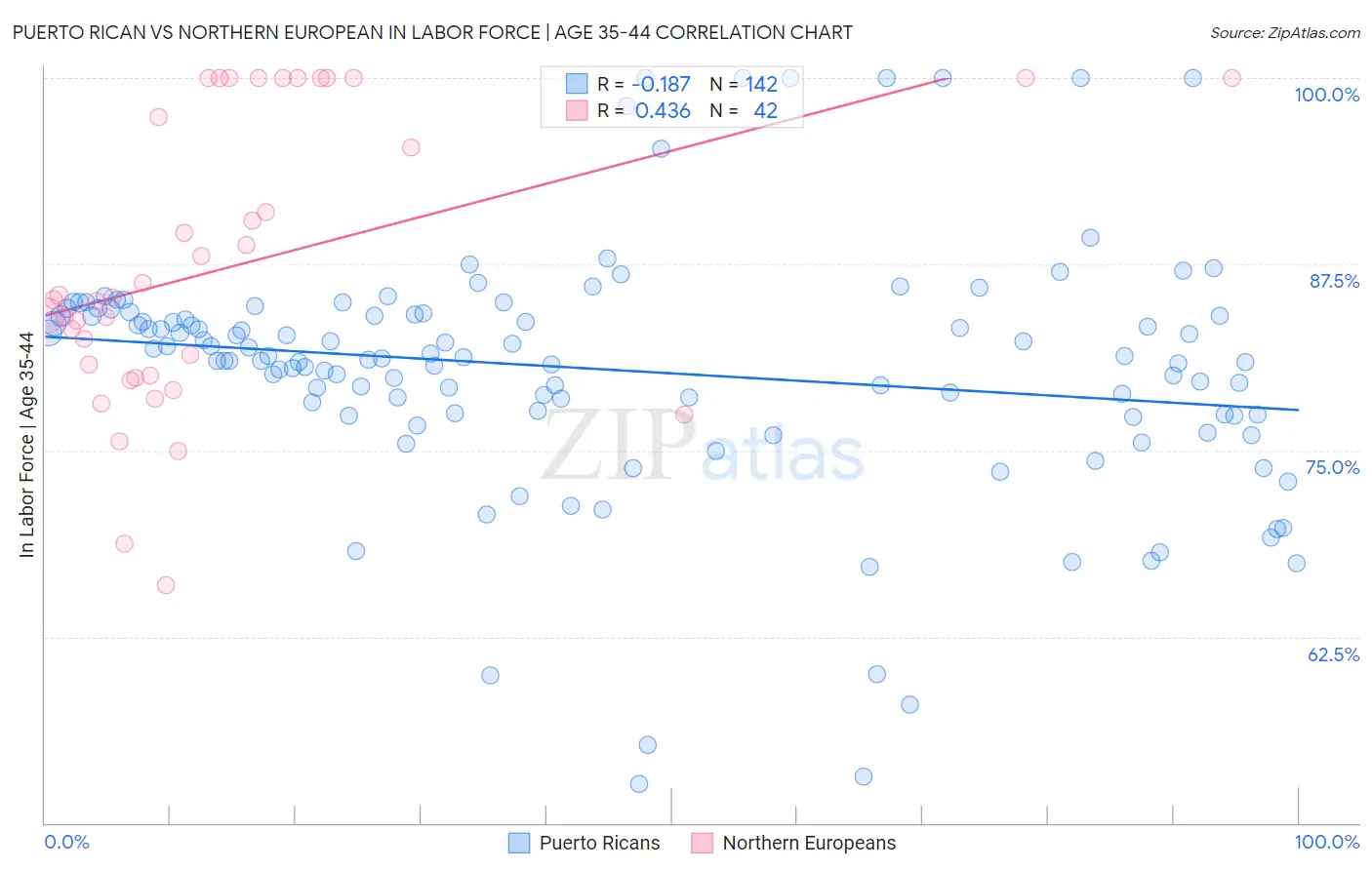 Puerto Rican vs Northern European In Labor Force | Age 35-44