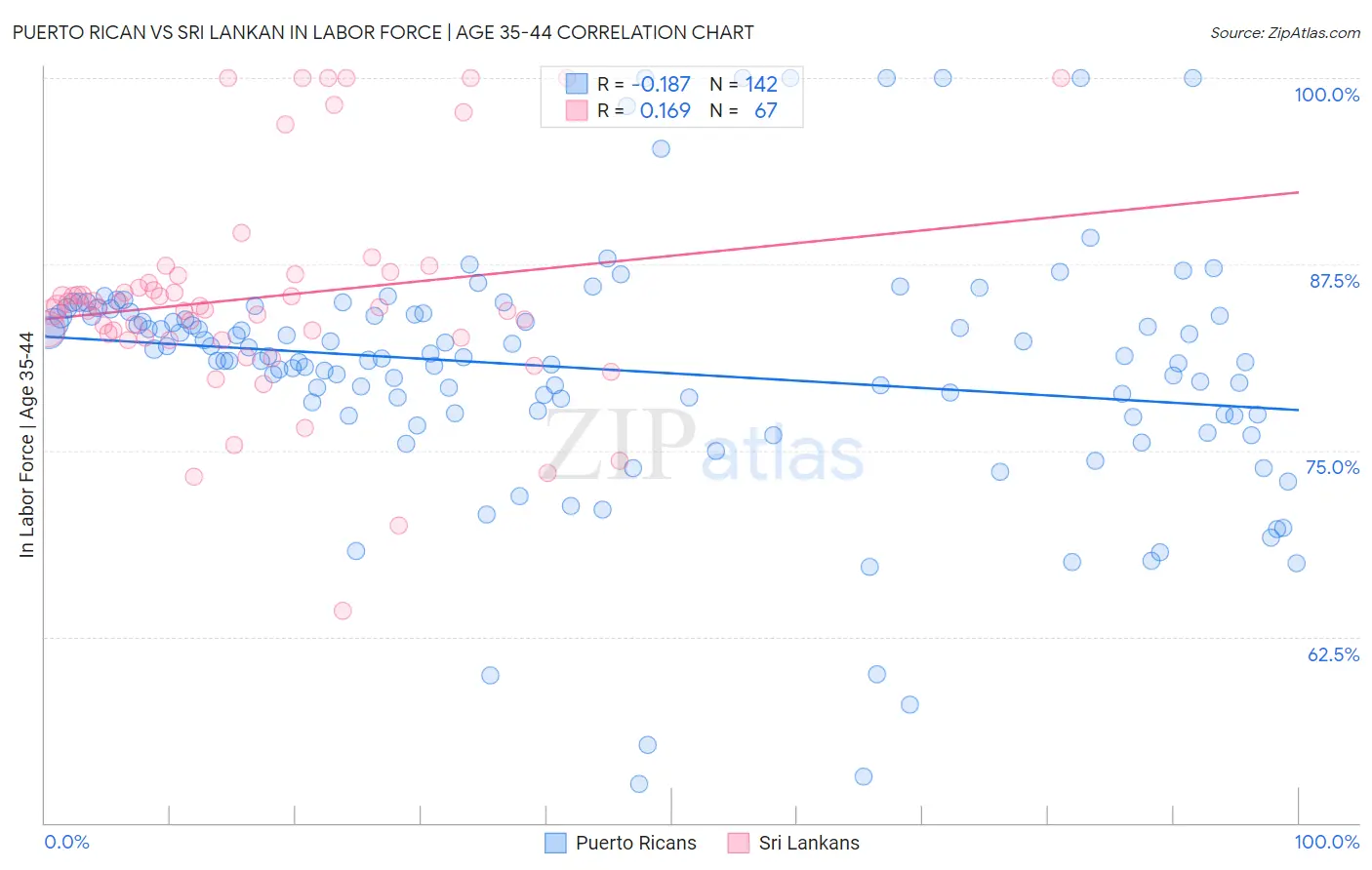 Puerto Rican vs Sri Lankan In Labor Force | Age 35-44
