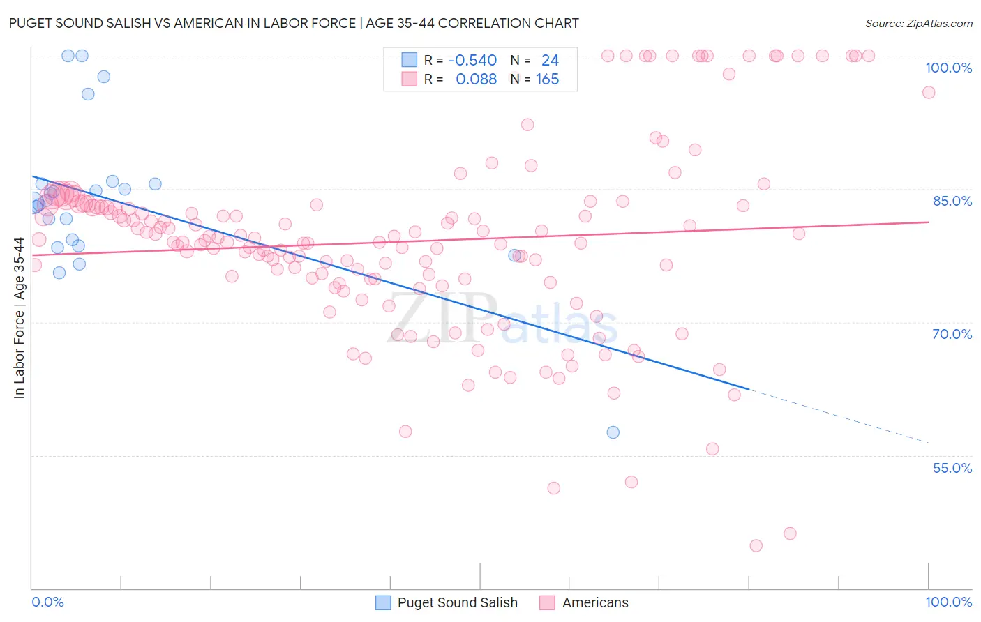 Puget Sound Salish vs American In Labor Force | Age 35-44