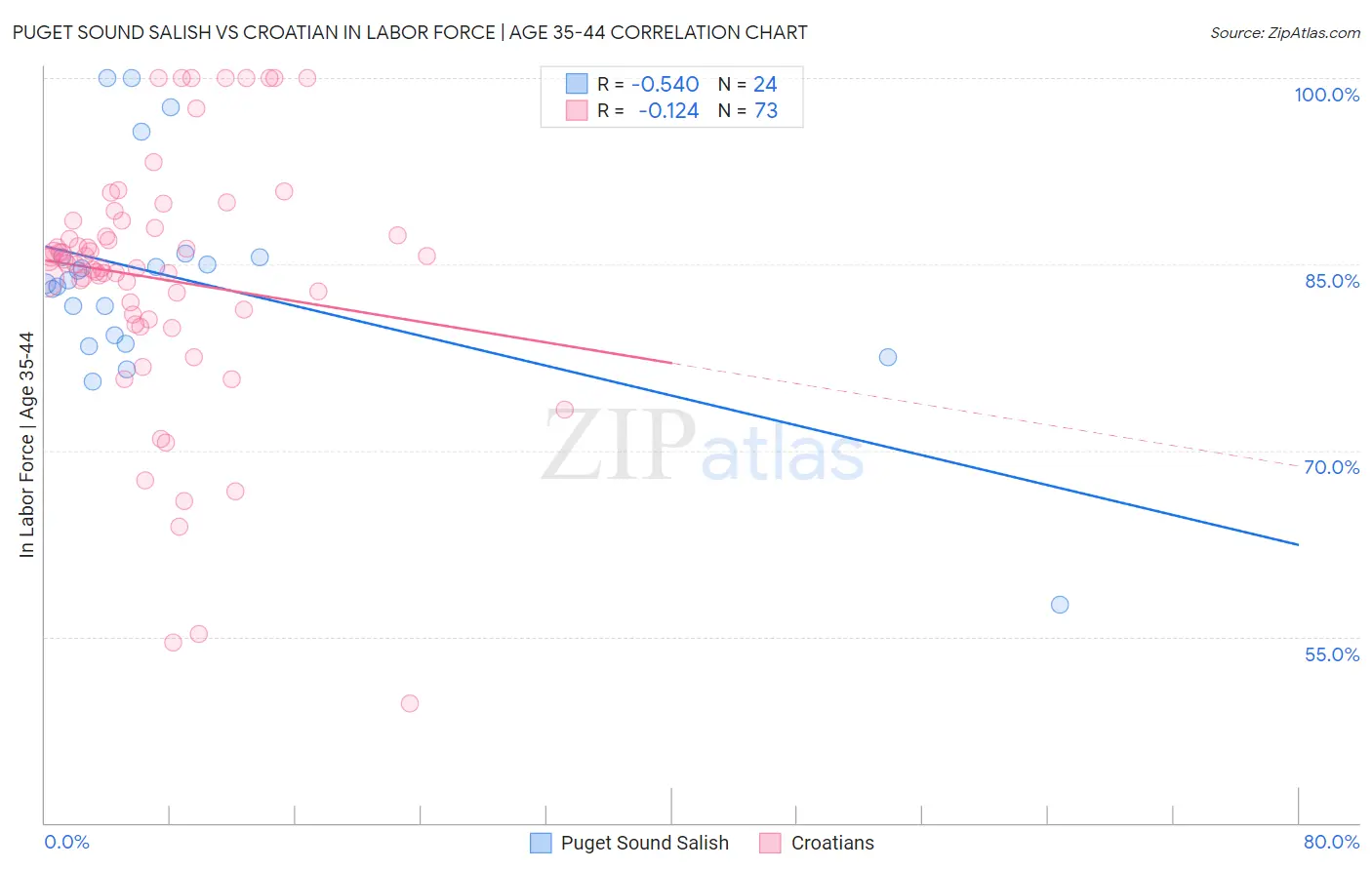 Puget Sound Salish vs Croatian In Labor Force | Age 35-44