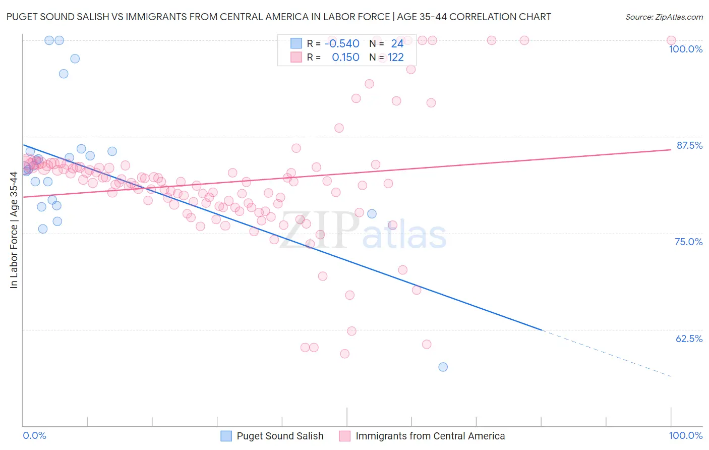 Puget Sound Salish vs Immigrants from Central America In Labor Force | Age 35-44