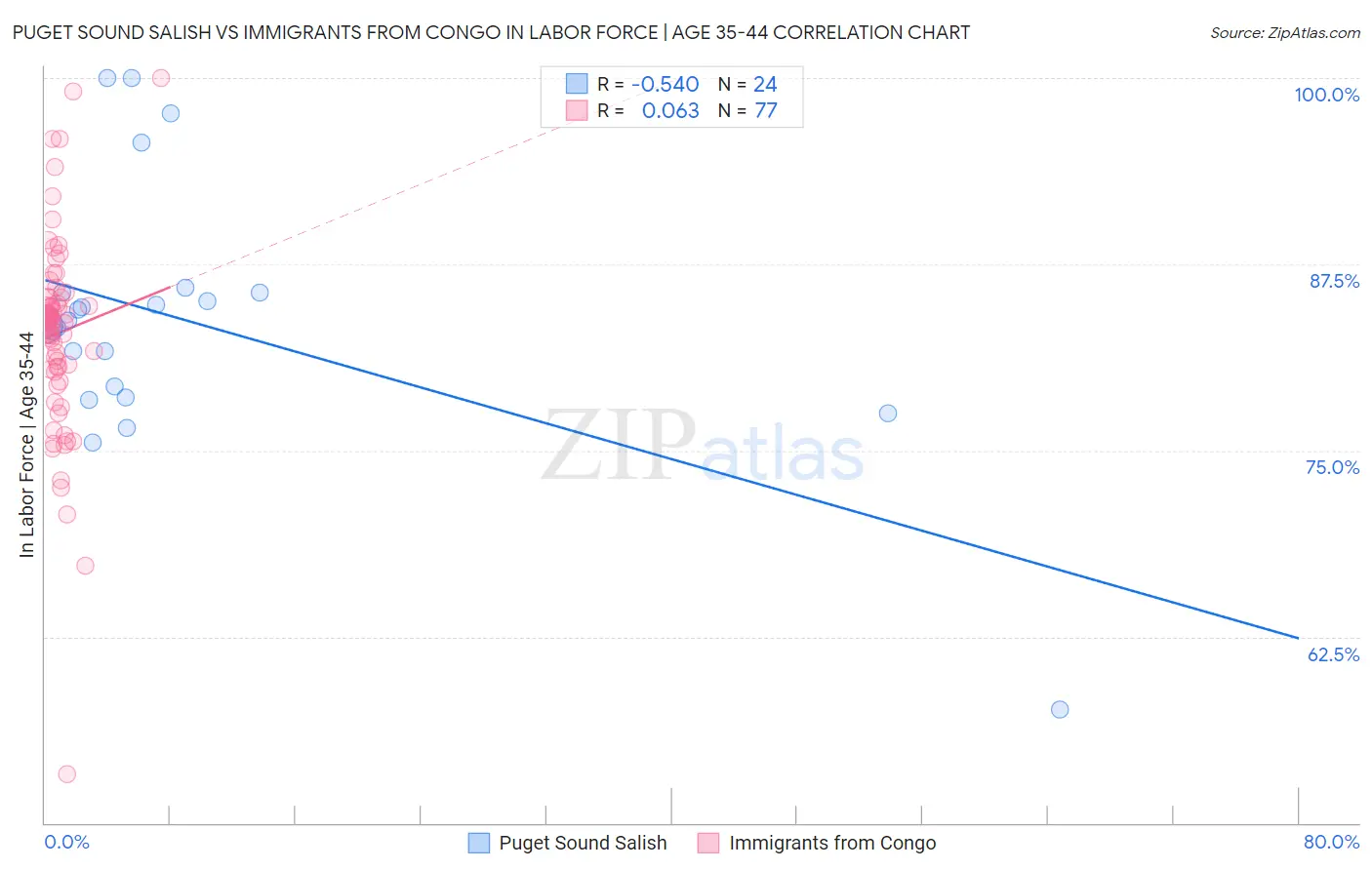 Puget Sound Salish vs Immigrants from Congo In Labor Force | Age 35-44