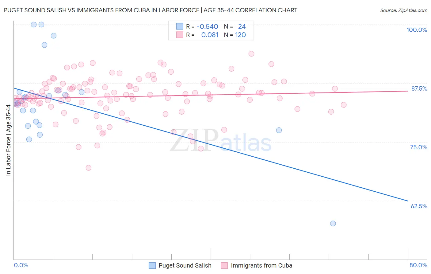 Puget Sound Salish vs Immigrants from Cuba In Labor Force | Age 35-44