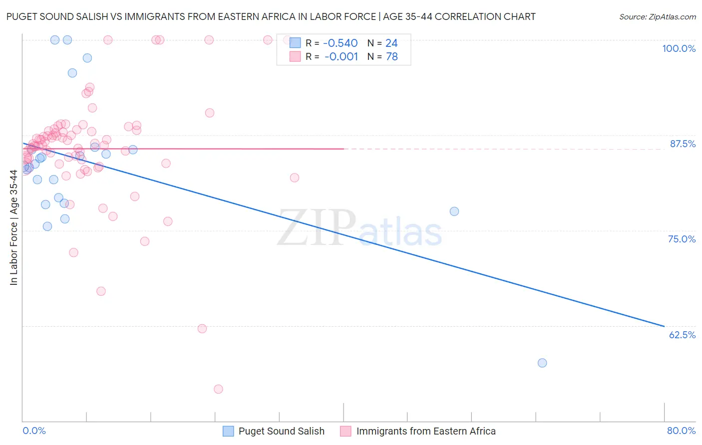 Puget Sound Salish vs Immigrants from Eastern Africa In Labor Force | Age 35-44