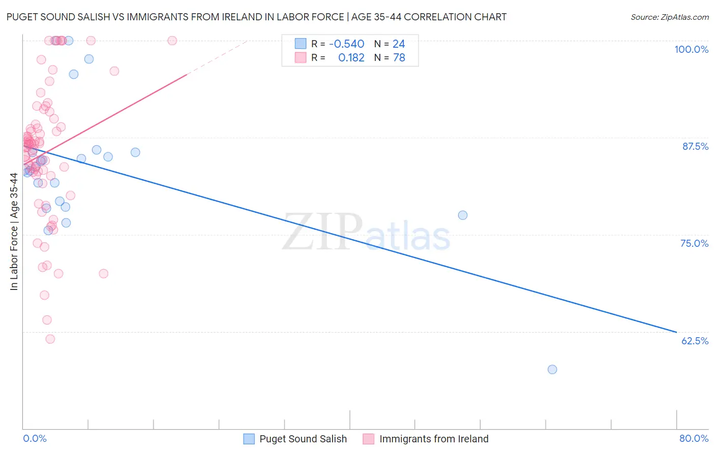 Puget Sound Salish vs Immigrants from Ireland In Labor Force | Age 35-44