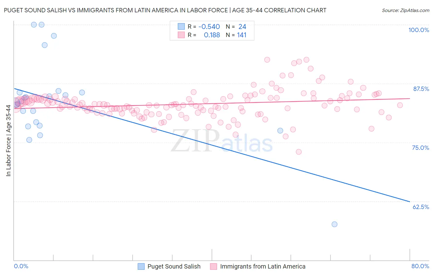 Puget Sound Salish vs Immigrants from Latin America In Labor Force | Age 35-44