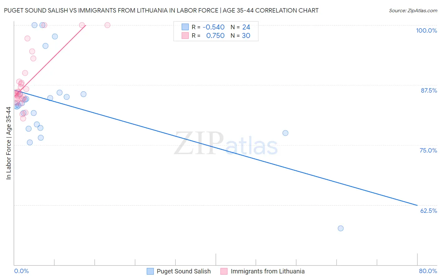 Puget Sound Salish vs Immigrants from Lithuania In Labor Force | Age 35-44