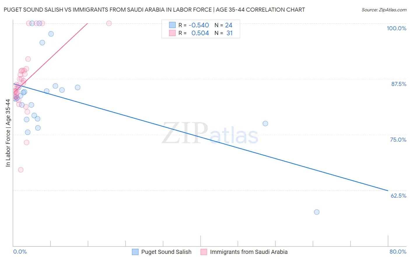 Puget Sound Salish vs Immigrants from Saudi Arabia In Labor Force | Age 35-44