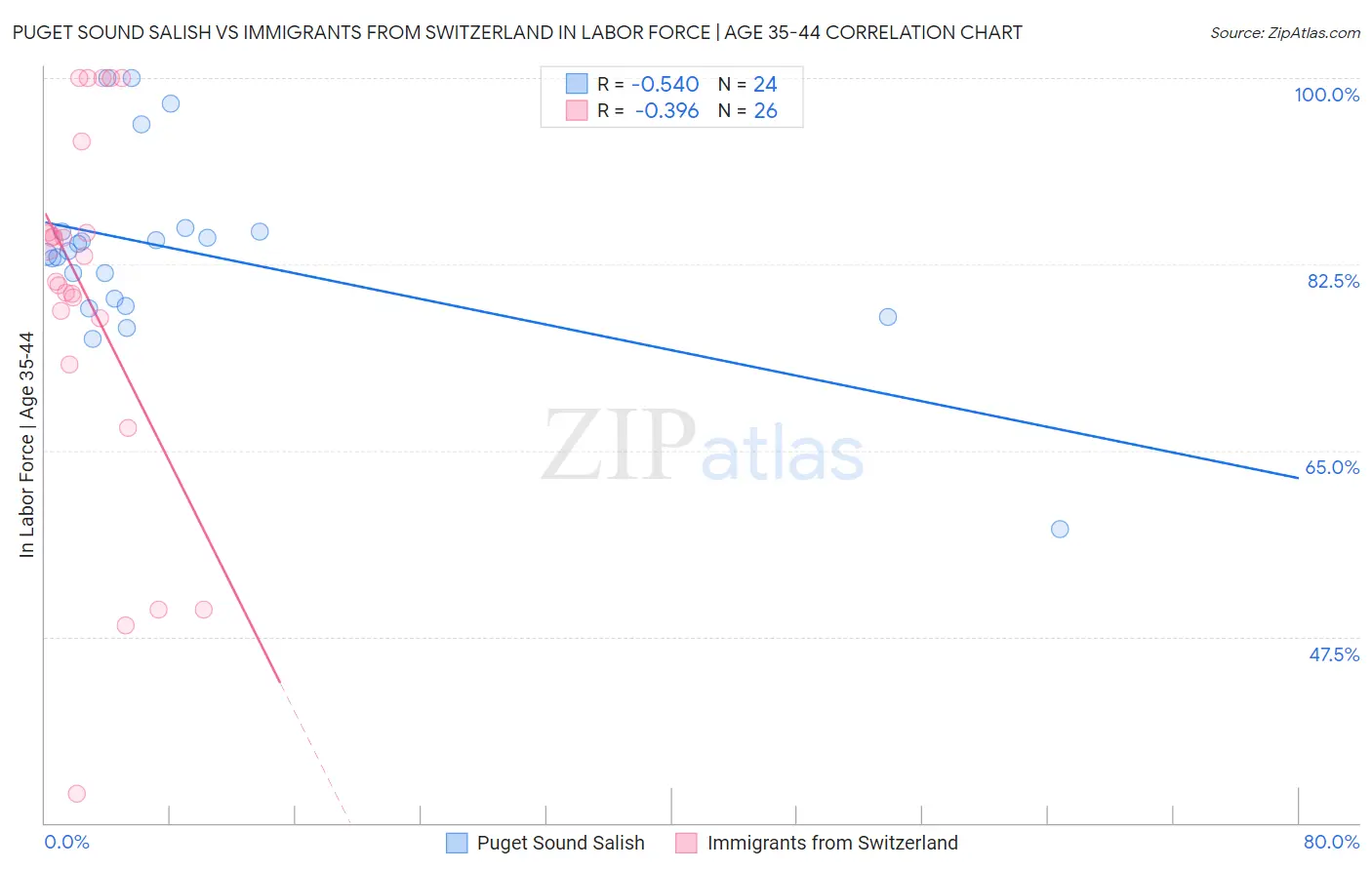 Puget Sound Salish vs Immigrants from Switzerland In Labor Force | Age 35-44