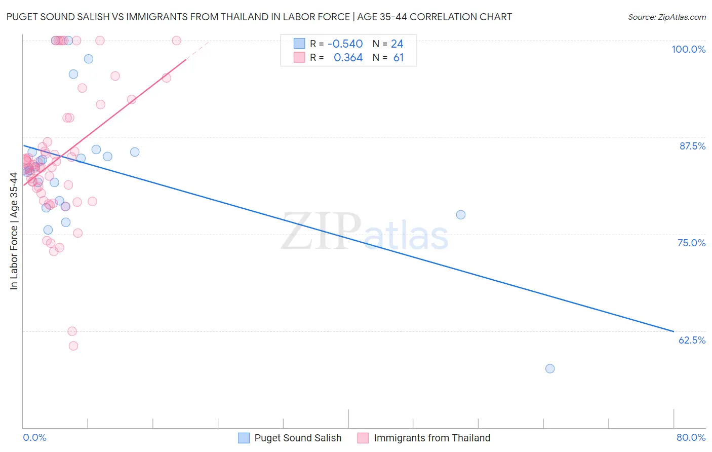 Puget Sound Salish vs Immigrants from Thailand In Labor Force | Age 35-44