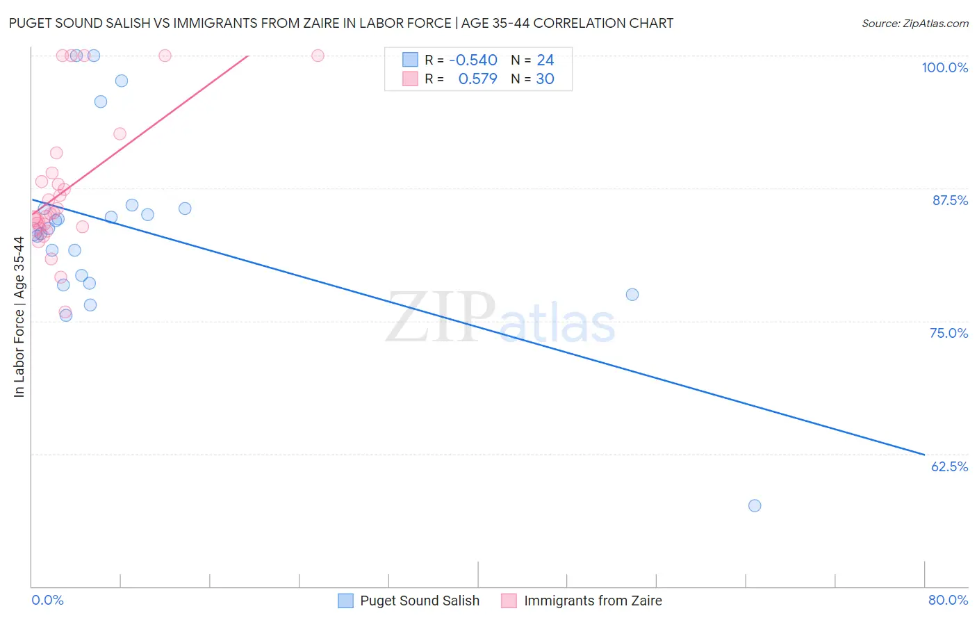 Puget Sound Salish vs Immigrants from Zaire In Labor Force | Age 35-44